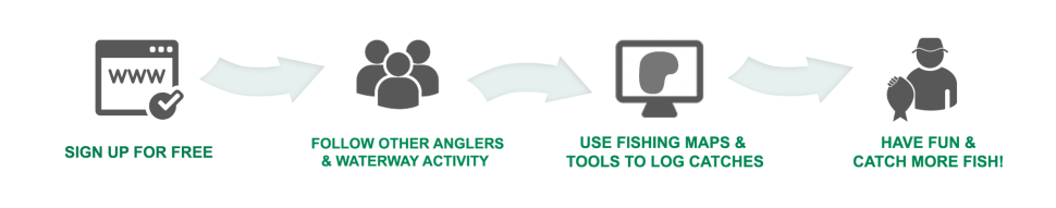An image representing how Fishidy works. Sign up, follow anglers & waterways, log your activity & study the fishing maps